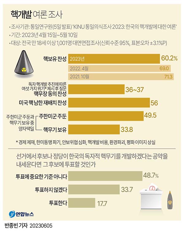 핵개발 여론 조사