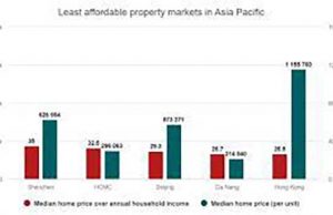 호치민시, 내집마련 힘들어…연 가계소득의 32.5배