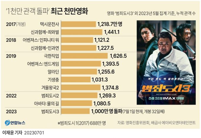 그래픽 한국 사회 뉴스 보기(7월 첫째 주)