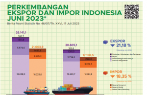 인도네시아 상반기 수출 8.9% 줄어… 5%대 성장목표 ‘빨간불’