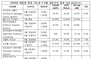 2024년 대통령 당선 가능성 5~6월 설문조사 결과