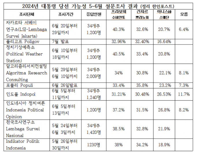 2024년 대통령 당선 가능성 5~6월 설문조사 결과