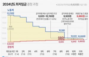 한국, 2024년도 최저임금 2.5% 인상한 9천860원으로 결정