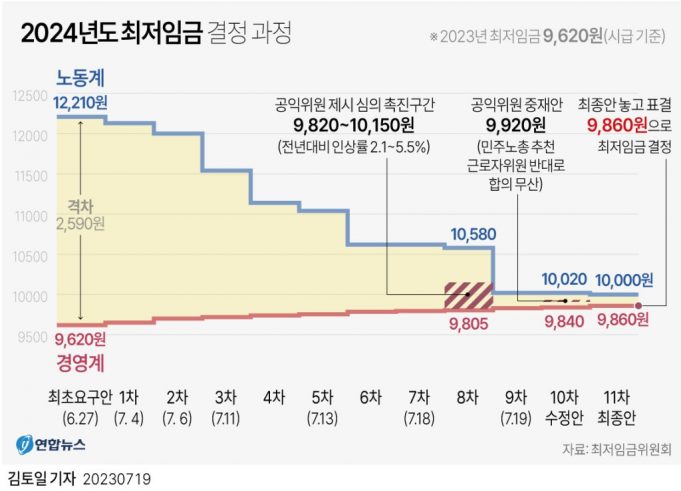 한국, 2024년도 최저임금 2.5% 인상한 9천860원으로 결정