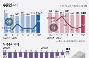 그래픽 한국 정치경제 뉴스 보기(7월 첫째 주)