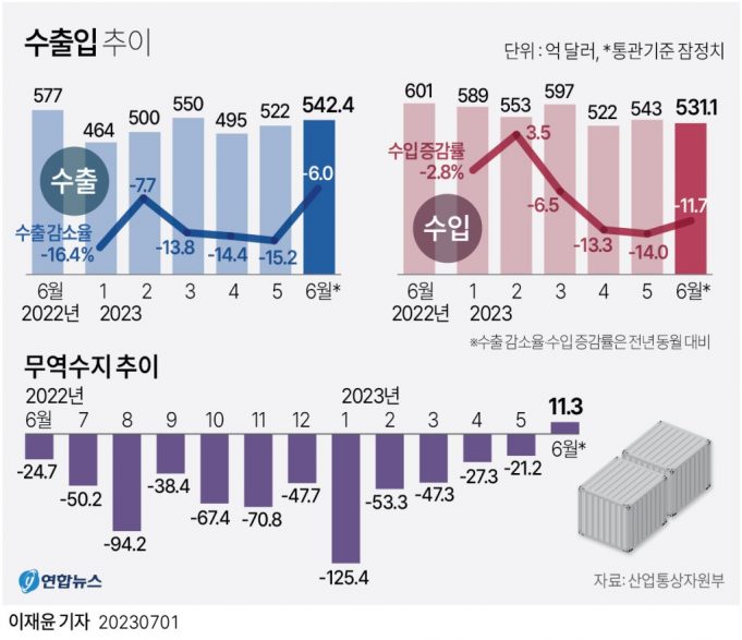 그래픽 한국 정치경제 뉴스 보기(7월 첫째 주)