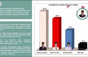 LSJ, 대통령 당선 조사 프라보워 40.3%, 간자르 32.6% 순