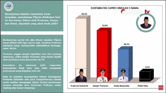 LSJ, 대통령 당선 조사 프라보워 40.3%, 간자르 32.6% 순