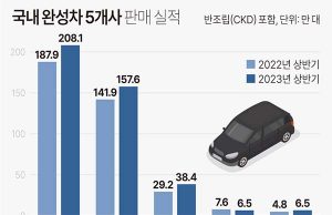 한국내 완성차 5개사 판매 실적