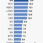 국제결제은행(BIS) 기준 주요국 DSR 현황