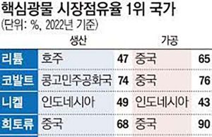 글로벌 핵심광물 시장 규모, 5년 만에 2배 성장