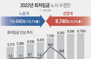 한국 노사 최저임금 수정안 1만2천원 vs 9천700원…다음주 논의 계속