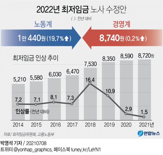 한국 노사 최저임금 수정안 1만2천원 vs 9천700원…다음주 논의 계속