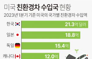 바이든 “美서 개발하고 美서 제조해야”…제조업 살리기 행정명령