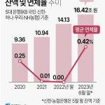 부동산PF 잔액 및 연체율 추이