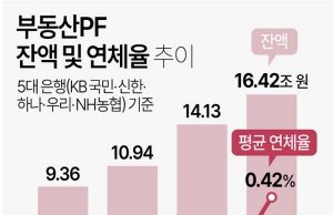 부동산PF 잔액 및 연체율 추이
