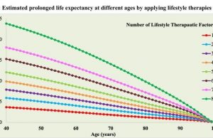 수명 연장하는 8가지 생활습관…”모두 지키면 24년 장수 효과”