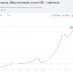 세계은행 2022년 1인당 GNI 4580달러