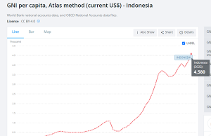 인도네시아, 1인당 GNI 4580달러로 중상위 소득 국가