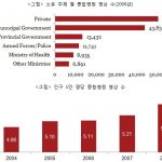 소유 주체 별 종합병원 병상 수(2009년)
