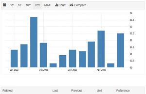 인도네시아 제조업 PMI, 중국보다 높다