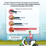 인도네시아는 가장 큰 자동차 제조업체–