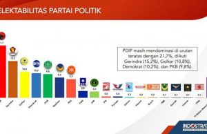 인도전략연구소 설문조사: PDIP와 Gerindra당 1위, 골카르-민주당-PKB 팽팽