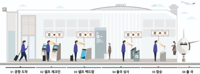 인천국제공항의 출국절차 스마트패스 설명도. 인천공항공사