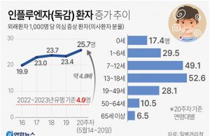 한국 질병청장 “호흡기감염병 이례적 동시유행…대책 신속 추진”