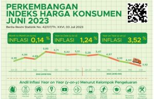 인도네시아 물가상승률 3%대 진입…”3분기 금리인하 가능성”