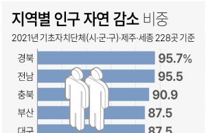 2년 연속 인구 줄어든 한국, 이대로 지속할 수 있을까