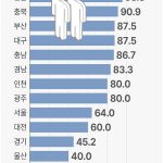 지역별인구자연감소비중