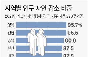 한국 지역별 인구 자연 감소 비중
