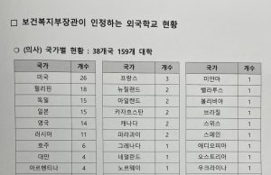 올해 의사 국시 최종 합격 5명 중 1명은 외국 의대 출신… “인니 의과대학 자격인정 안해”