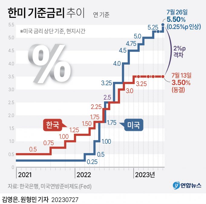 美연준, 기준금리 5.25∼5.50%로 동결…파월 “당분간 긴축 유지”