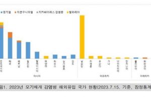 한국, 주요 해외유입 감염병 발생 5배 늘어… 인도네시아 두 번째 많아