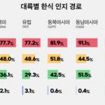 해외 소비자 94.2% 한식 ‘만족’…동남아 한식 취식 빈도 1위