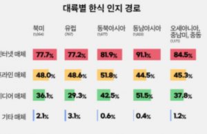 해외 소비자 94.2% 한식 ‘만족’… 동남아 한식 취식 빈도 1위