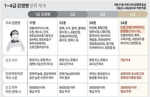 1~4급 감염병 분류 체계