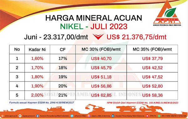 ▲2023년 7월 니켈 수출단가. 인도네시아니켈광산협회 자료