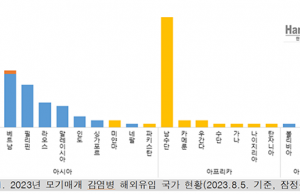 인도네시아발 모기매개감염병 유입 최다 대부분 뎅기열병 “입국시 신속진단검사 권고”