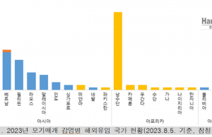 인도네시아발 모기매개감염병 최다… 대부분 뎅기열병 “입국시 신속진단검사 권고”