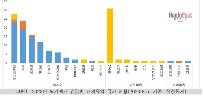 인도네시아발 모기매개감염병 최다… 대부분 뎅기열병 “입국시 신속진단검사 권고”