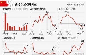 중국 40년 호황 끝났나…”세계경제 사상 최대폭 변속기어 직면”