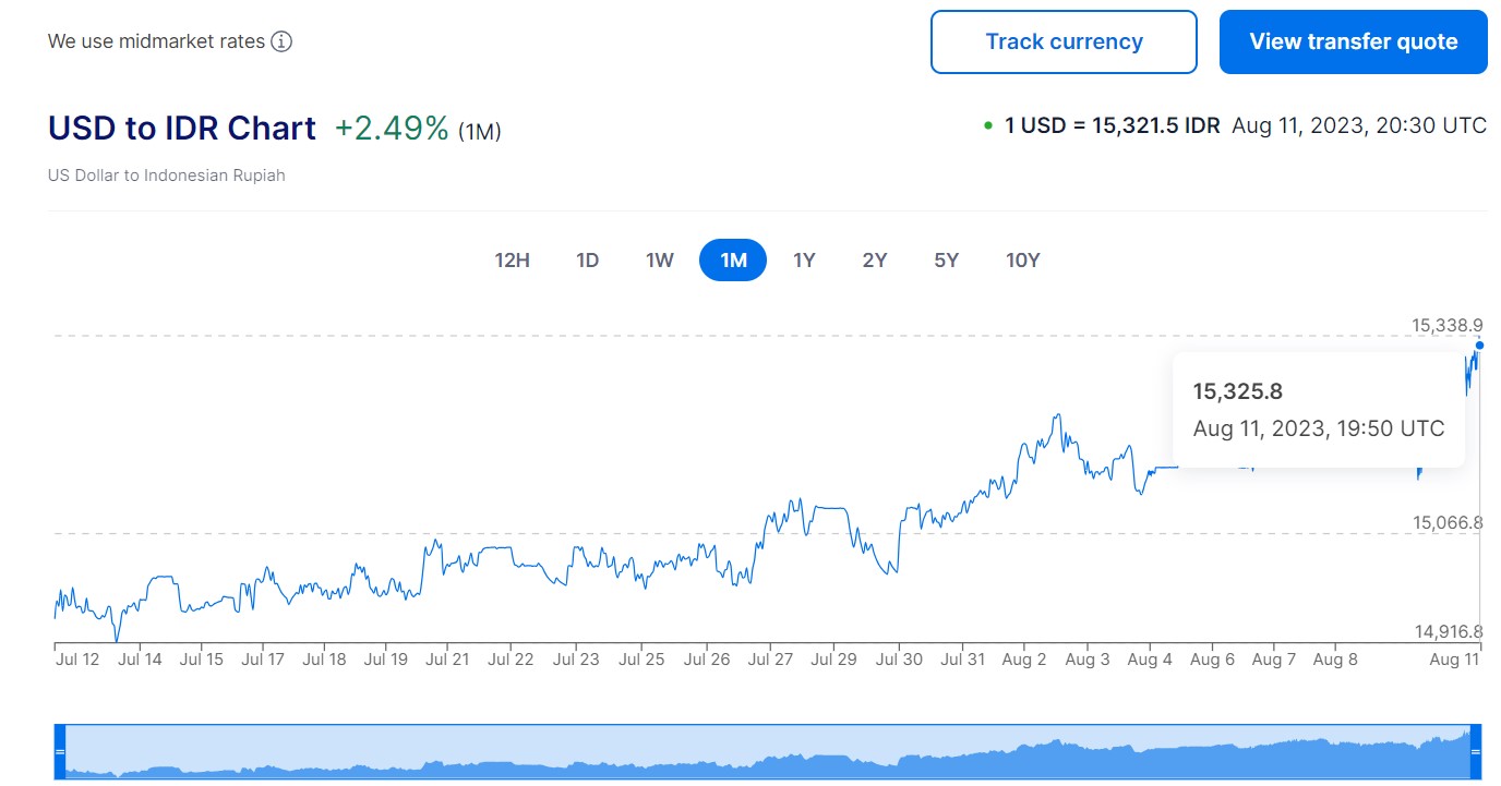환율, 15,320루피아 5개월만에 최고치….원화도 1,320원대로 올라 | 한인포스트