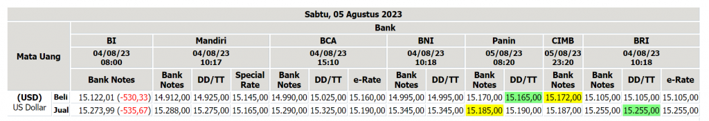 8월 4일 인도네시아 은행별 달러 루피아 환율기준