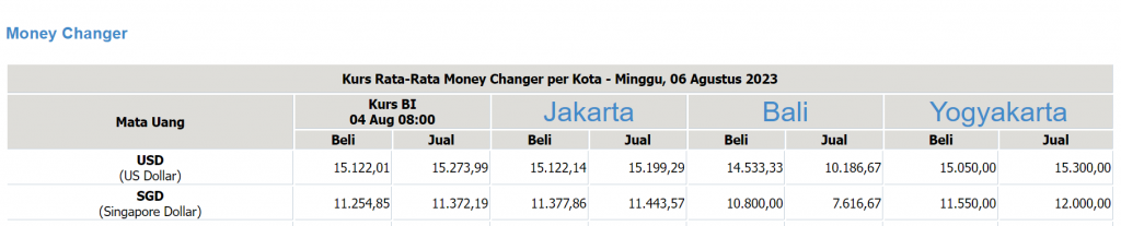 8월 5일 인도네시아 지역별 환전소 달러 루피아 환율기준
