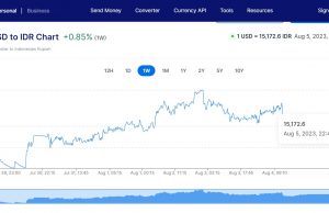 8월 첫주 루피아화 15,232까지 급등하다 Rp15,165으로 유지