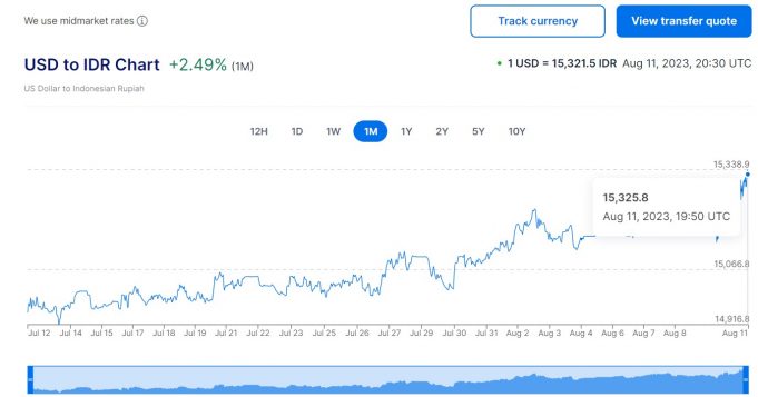환율, 15,320루피아 5개월만에 최고치….원화도 1,320원대로 올라