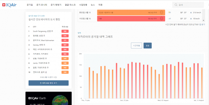 공기질 최악 100대 도시 중 99곳 아시아…동남아 최악 인도네시아
